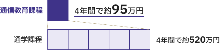 通信教育課程……4年間で約95万円／通学課程……4年間で約520万円