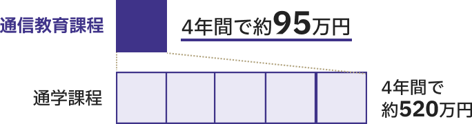 通信教育課程……4年間で約95万円／通学課程……4年間で約520万円