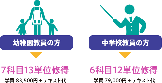 幼稚園教員の方→7科目13単位修得。学費 83,500円+テキスト代/中学校教員の方→6科目12単位修得。学費 79,000円+テキスト代