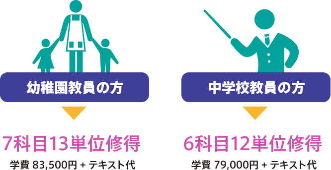 幼稚園教員の方→7科目13単位修得。学費 83,500円+テキスト代／中学校教員の方→6科目12単位修得。学費 79,000円+テキスト代