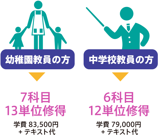 幼稚園教員の方→7科目13単位修得。学費 83,500円+テキスト代／中学校教員の方→6科目12単位修得。学費 79,000円+テキスト代