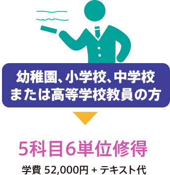 幼稚園、小学校、中学校または高等学校教員の方→5科目6単位修得。学費 52,000円+テキスト代