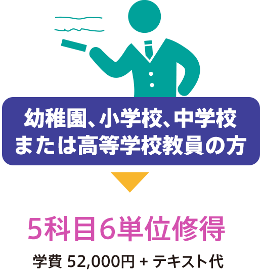 幼稚園、小学校、中学校または高等学校教員の方→5科目6単位修得。学費 52,000円+テキスト代