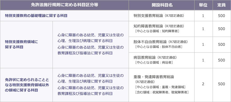 佛教大学 免許法認定通信教育 教科書 特別支援学校教諭免状 7冊セット 佛教大学 免許法認定通信教育 教科書 特別支援学校教諭免状 7冊