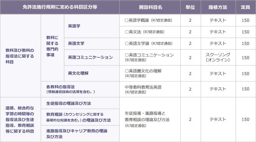 中学校教諭2種免許状(英語) | 教員の方へ 令和7年度免許法認定 中学校教諭2種免許状(英語) | 教員の方へ 令和7年度免許法認定